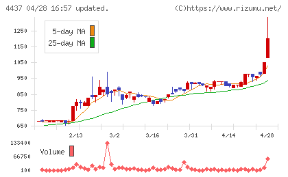ｇｏｏｄｄａｙｓホールディングスチャート