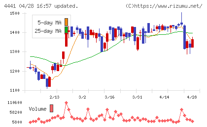 トビラシステムズチャート