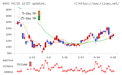 Ｓａｎｓａｎチャート