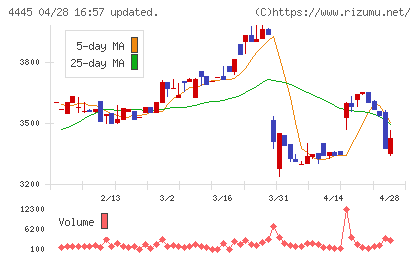 リビン・テクノロジーズチャート
