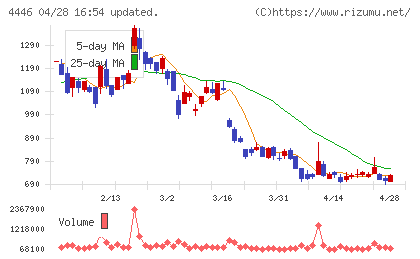 Ｌｉｎｋ−Ｕチャート