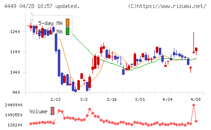 ギフティチャート