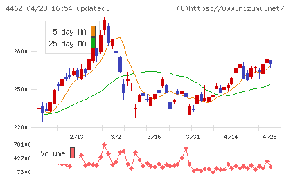 石原ケミカルチャート
