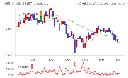 ニイタカチャート