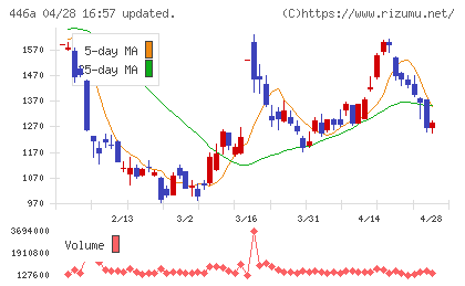 ノースサンドチャート