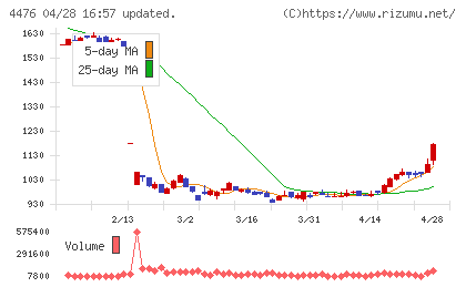 ＡＩ　ＣＲＯＳＳチャート
