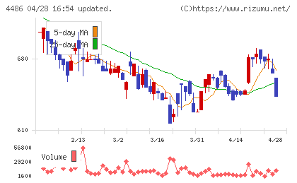 ユナイトアンドグロウチャート