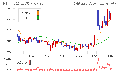 ビザスクチャート