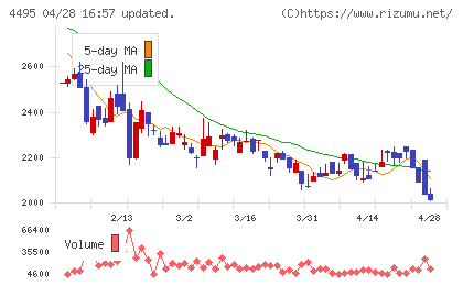 アイキューブドシステムズチャート
