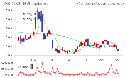 住友ファーマチャート
