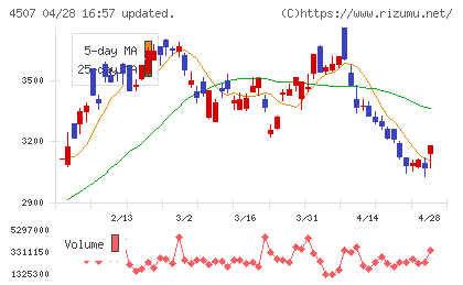 塩野義製薬チャート