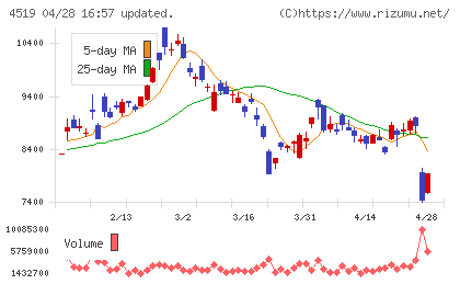 中外製薬チャート