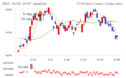 エーザイチャート