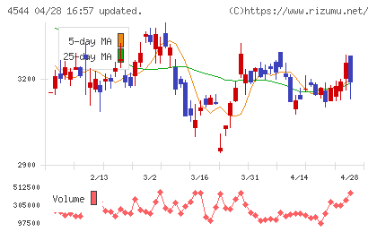 Ｈ．Ｕ．グループホールディングスチャート