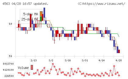 アンジェスチャート