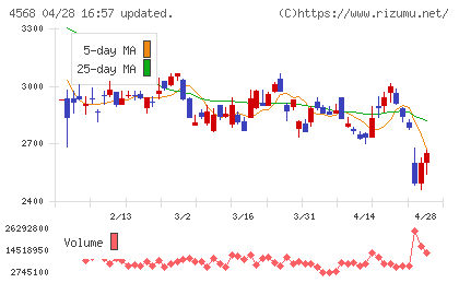 第一三共チャート