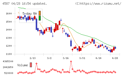 ペプチドリームチャート