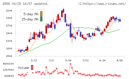 オンコリスバイオファーマチャート