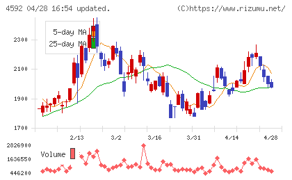 サンバイオチャート