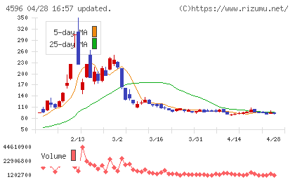 窪田製薬ホールディングスチャート
