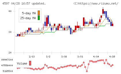ソレイジア・ファーマチャート