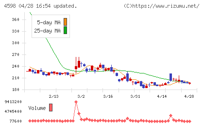 Ｄｅｌｔａ−Ｆｌｙ　Ｐｈａｒｍａチャート