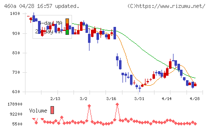 ＢＲＡＮＵチャート