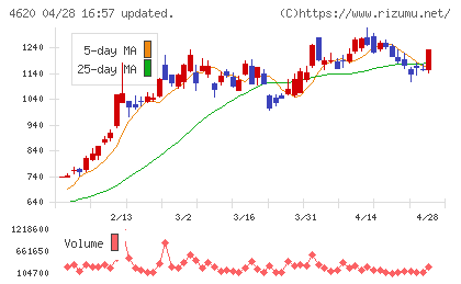 藤倉化成チャート