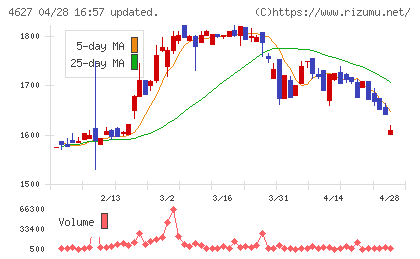 ナトコチャート