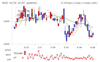 エスケー化研チャート