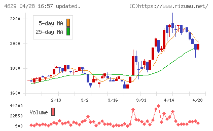 大伸化学チャート