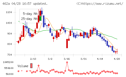 ＦＵＮＤＩＮＮＯチャート