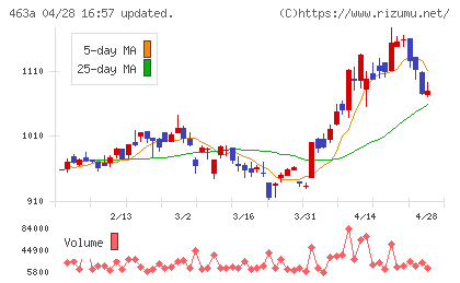 インテリックスホールディングスチャート