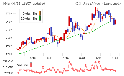 ＱＰＳホールディングスチャート