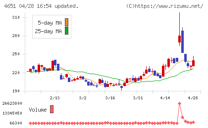 サニックスホールディングスチャート