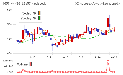 環境管理センターチャート