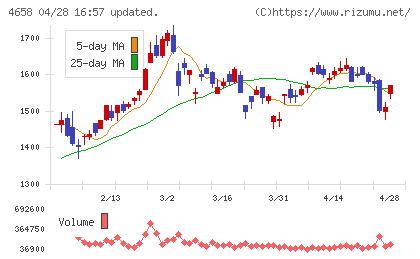 日本空調サービスチャート