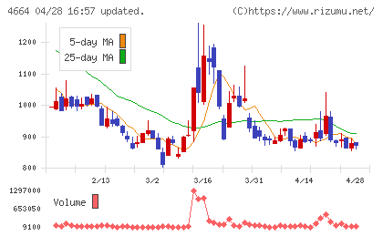 ＲＳＣチャート