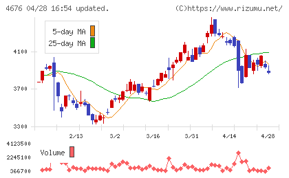 フジ・メディア・ホールディングスチャート