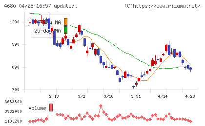 ラウンドワンチャート
