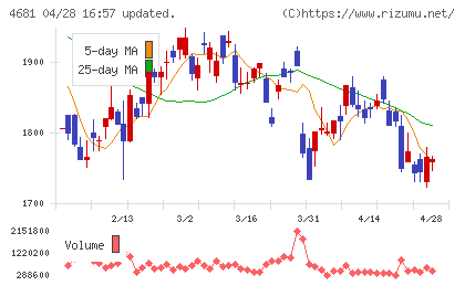 リゾートトラストチャート