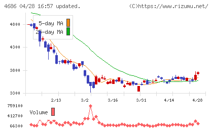 ジャストシステムチャート