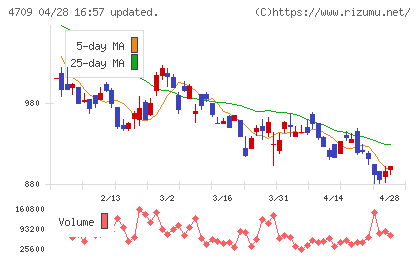 ＩＤホールディングスチャート