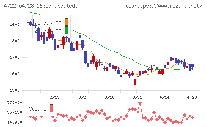 フューチャーチャート