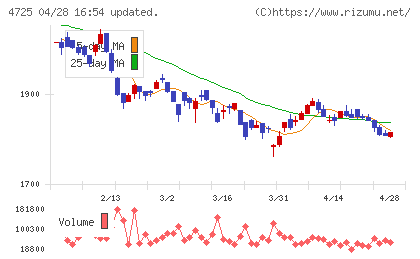 ＣＡＣ　Ｈｏｌｄｉｎｇｓチャート