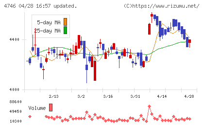 東計電算チャート