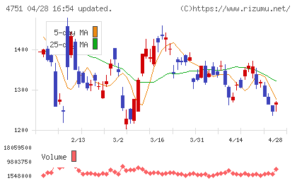 サイバーエージェントチャート