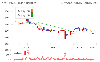 トスネットチャート