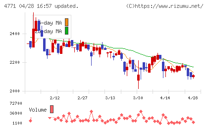 エフアンドエムチャート