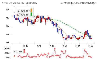 スタートラインチャート